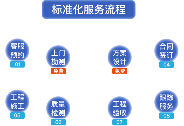 標(biāo)準(zhǔn)化服務(wù)流程?？头A(yù)約，上門(mén)勘測(cè)，方案設(shè)計(jì)，合同簽定，工程施工，質(zhì)量檢測(cè)，工程驗(yàn)收，跟蹤服務(wù)
