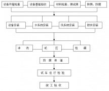 工廠中央空調(diào)安裝方案，安裝步驟流程及注意事