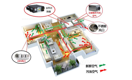 新風(fēng)系統(tǒng)可以去除灰塵、霧霾、甲醛嗎